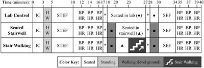 Stair walking effects on feelings of energy and fatigue: Is 4-min enough for benefits?